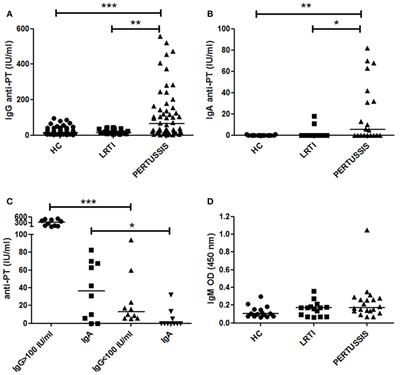 Protection against Pertussis in Humans Correlates to Elevated Serum Antibodies and Memory B Cells